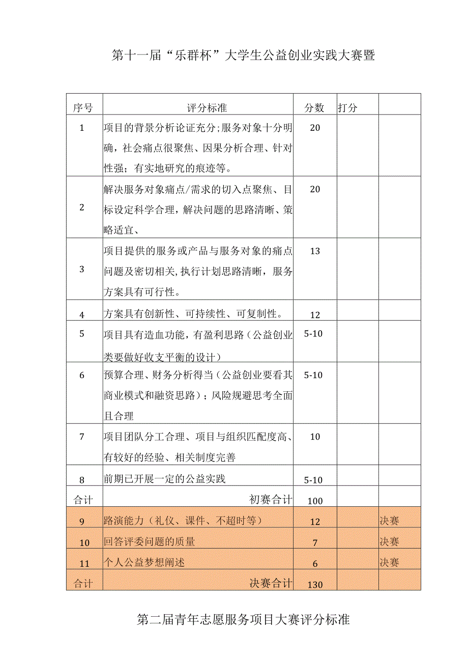 第十一届“乐群杯”大学生公益创业实践大赛暨第二届青年志愿服务项目大赛评分标准.docx_第1页