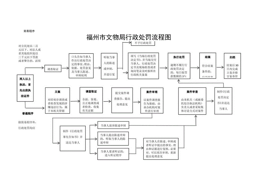 福州市文物局行政执法行为流程图.docx_第3页