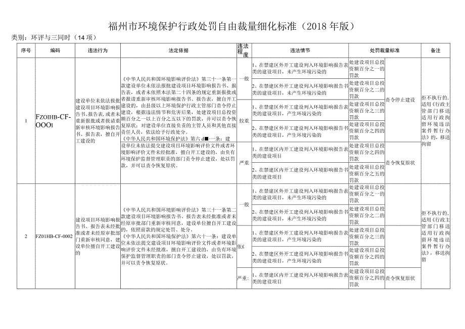 福州市环境保护行政处罚自由裁量细化标准2018年版.docx_第1页