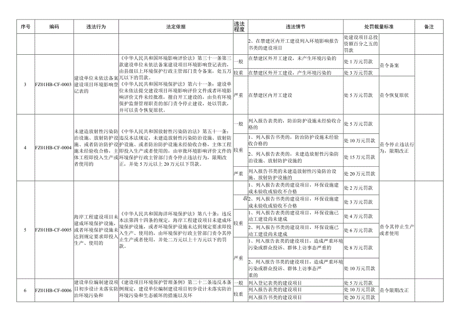 福州市环境保护行政处罚自由裁量细化标准2018年版.docx_第2页