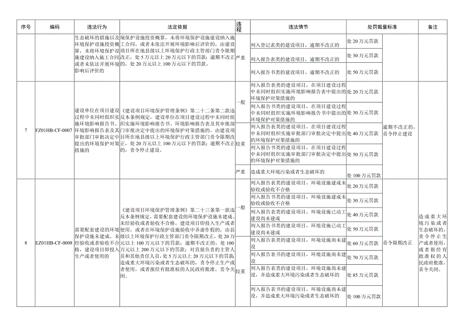 福州市环境保护行政处罚自由裁量细化标准2018年版.docx_第3页