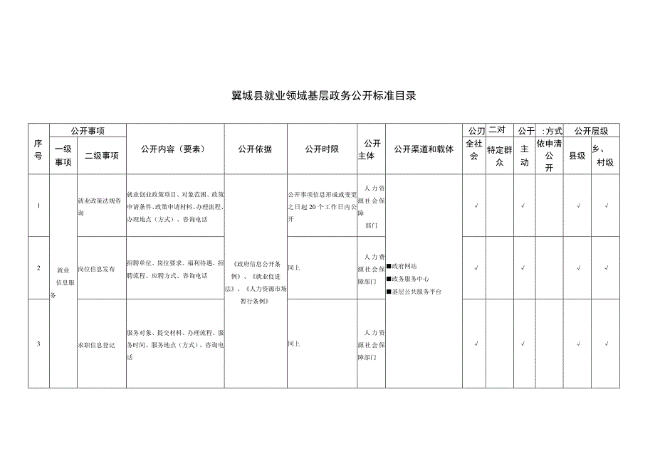 翼城县就业领域基层政务公开标准目录.docx_第1页