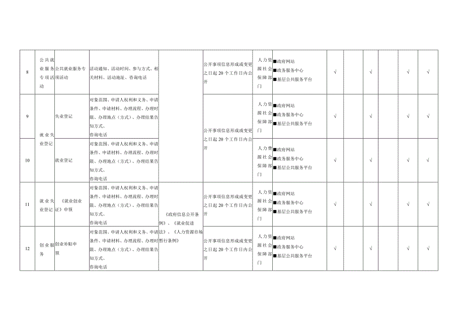 翼城县就业领域基层政务公开标准目录.docx_第3页