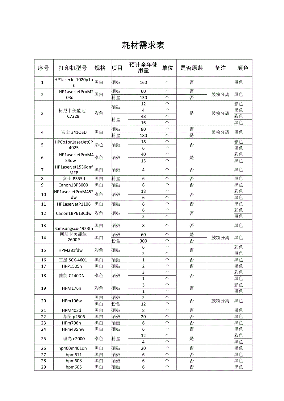 耗材需求表.docx_第1页