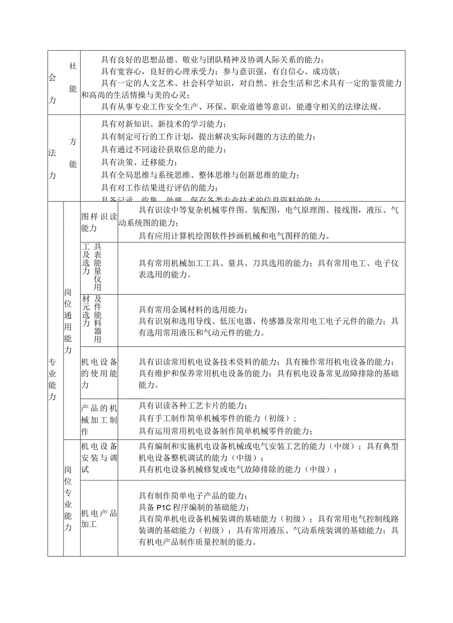 职业中等专业学校机电技术应用专业建设指导方案.docx_第2页