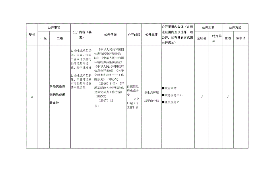 罗山县生态环境领域基层政务公开标准目录.docx_第2页