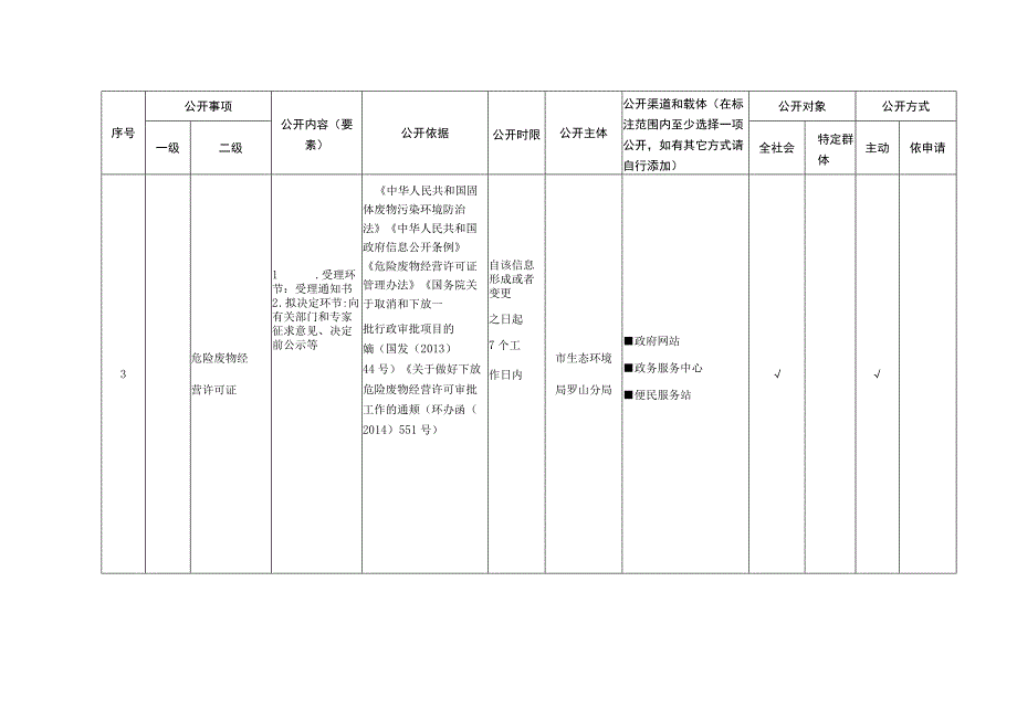 罗山县生态环境领域基层政务公开标准目录.docx_第3页