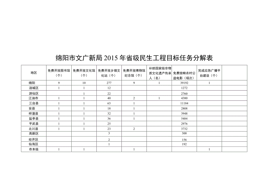 绵阳市文广新局2015年省级民生工程目标任务分解表.docx_第1页