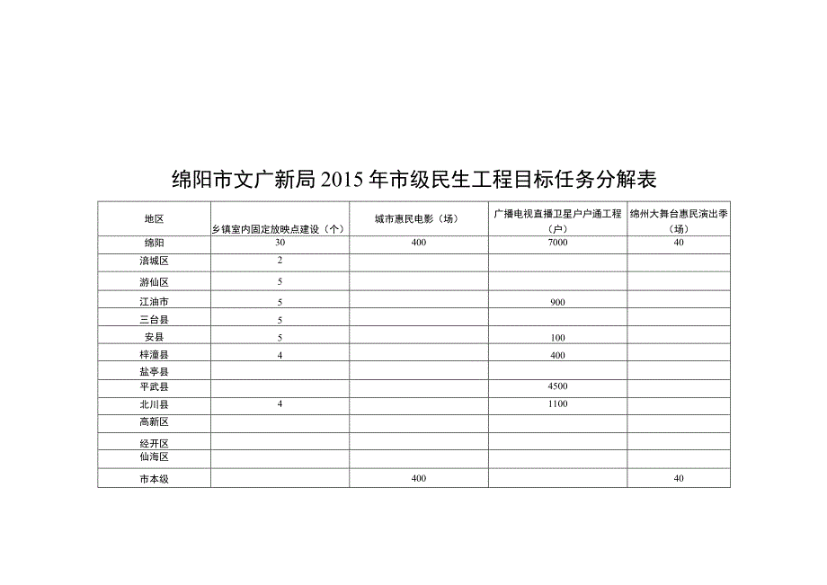 绵阳市文广新局2015年省级民生工程目标任务分解表.docx_第2页