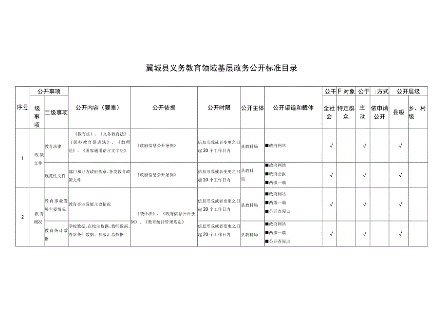 翼城县义务教育领域基层政务公开标准目录.docx_第1页