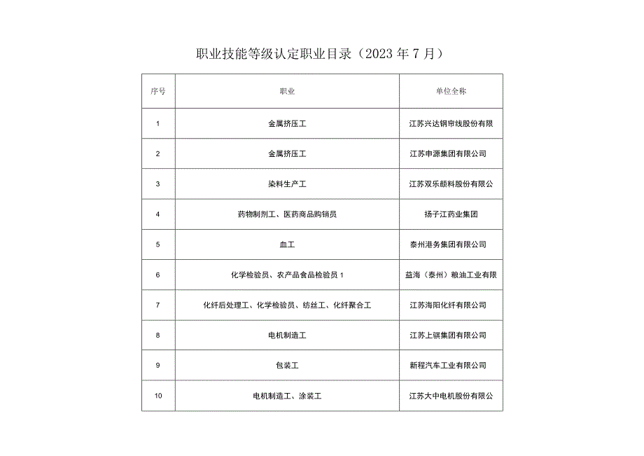 职业技能等级认定职业目录2020年7月.docx_第1页