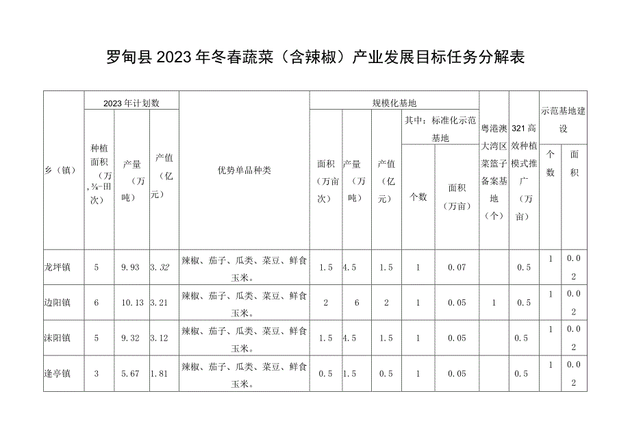 罗甸县2021年冬春蔬菜含辣椒产业发展目标任务分解表.docx_第1页