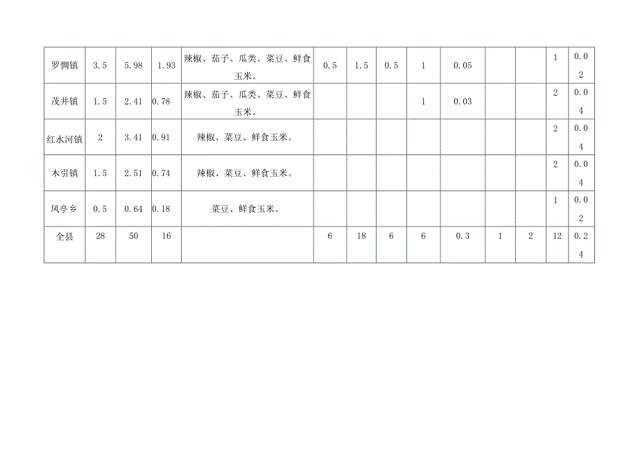 罗甸县2021年冬春蔬菜含辣椒产业发展目标任务分解表.docx_第2页