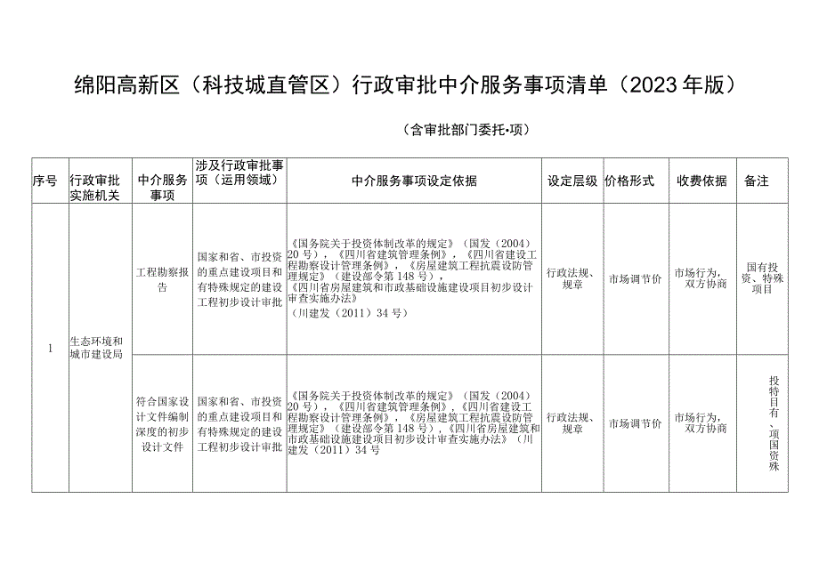 绵阳高新区科技城直管区行政审批中介服务事项清单2023年版.docx_第1页