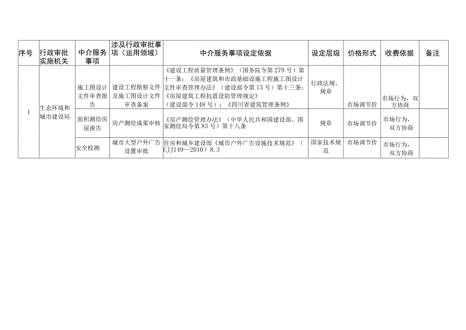 绵阳高新区科技城直管区行政审批中介服务事项清单2023年版.docx_第2页