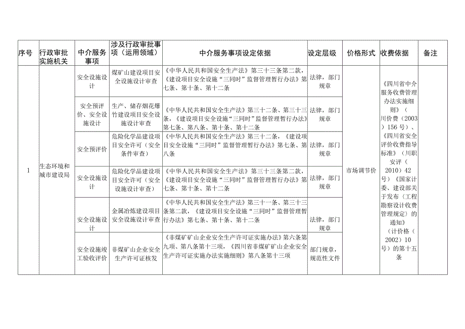 绵阳高新区科技城直管区行政审批中介服务事项清单2023年版.docx_第3页