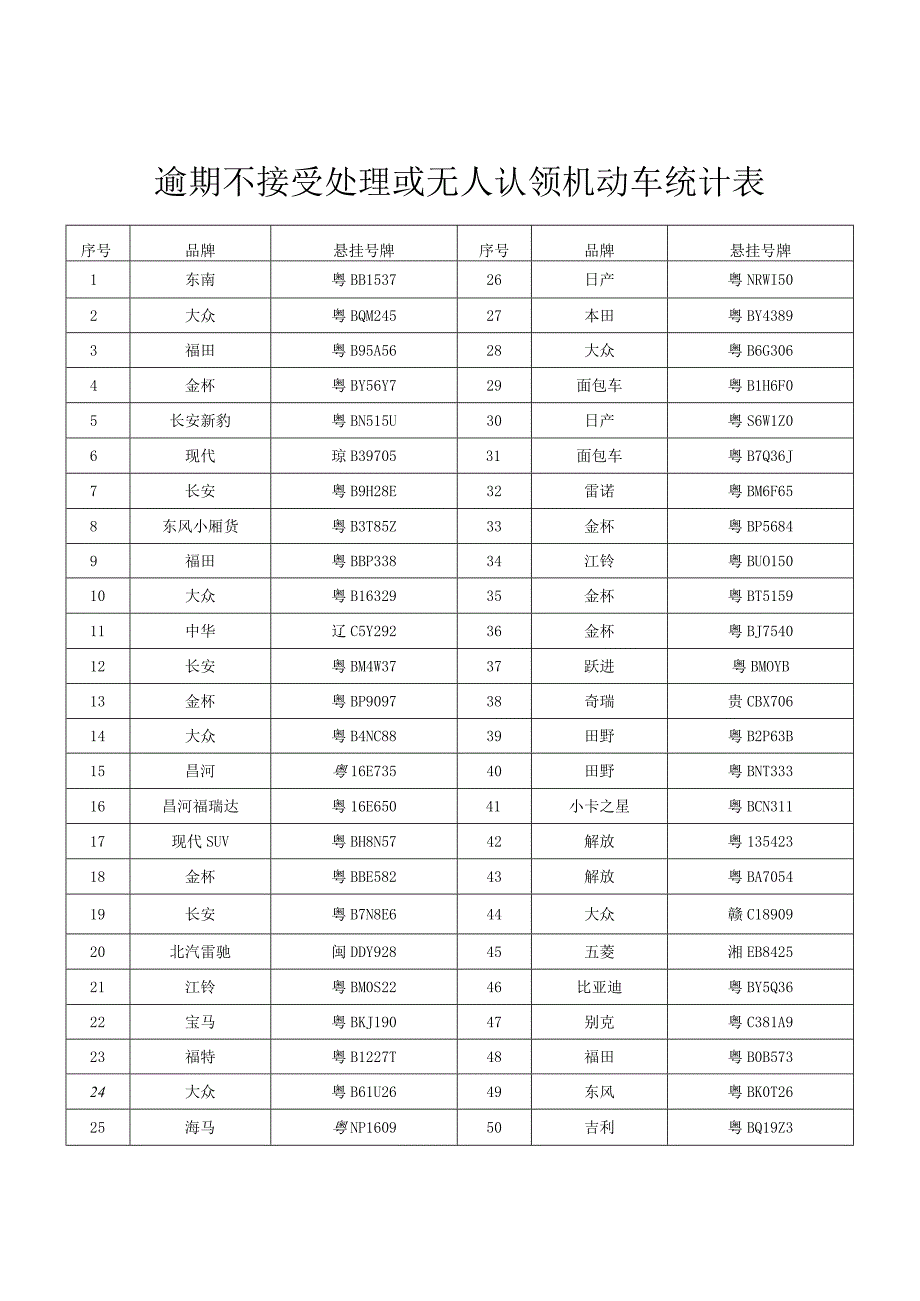 逾期不接受处理或无人认领机动车统计表.docx_第1页