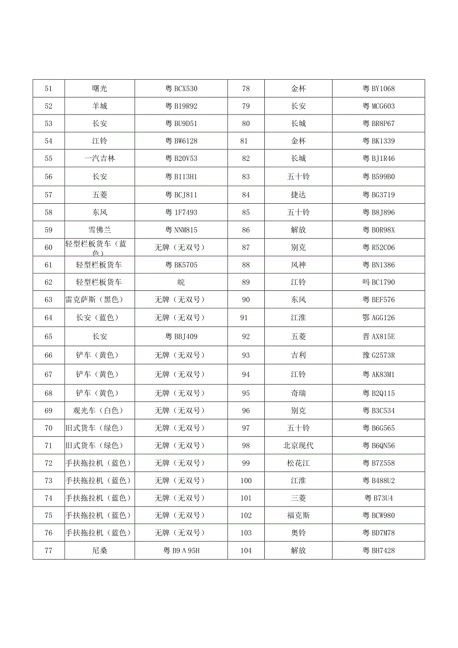 逾期不接受处理或无人认领机动车统计表.docx_第2页