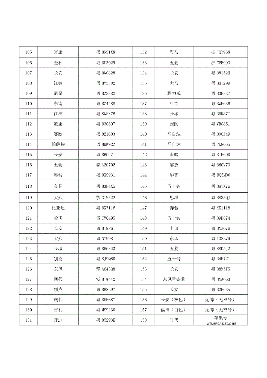 逾期不接受处理或无人认领机动车统计表.docx_第3页