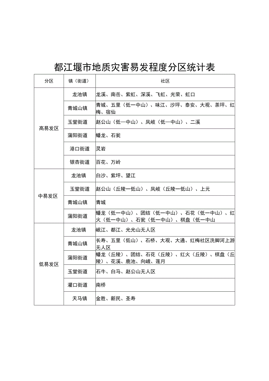 都江堰市地质灾害易发程度分区统计表.docx_第1页