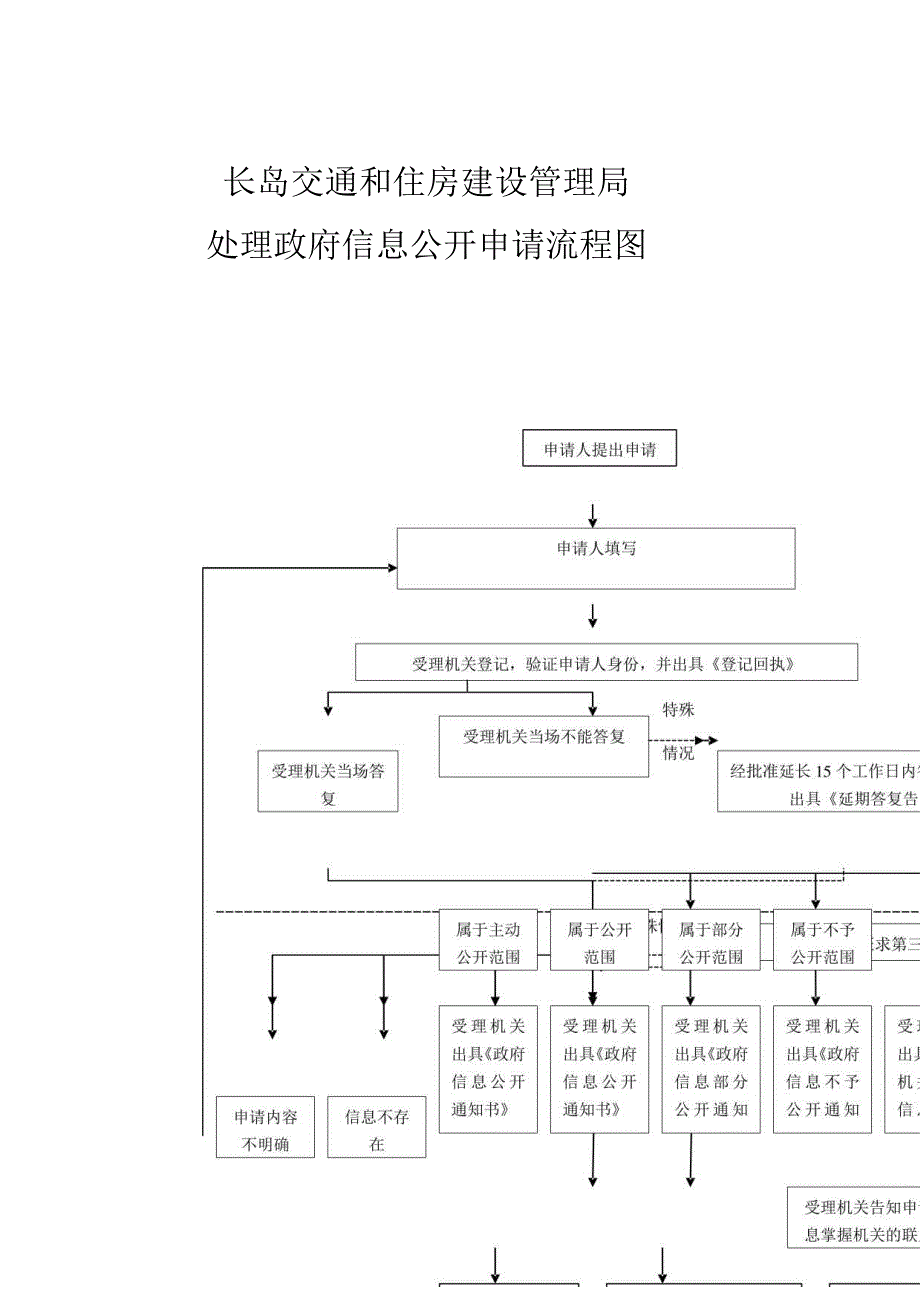 长岛交通和住房建设管理局处理政府信息公开申请流程图.docx_第1页