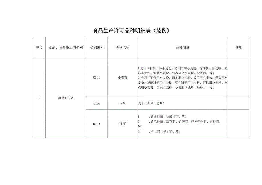 食品生产许可品种明细表范例.docx_第1页