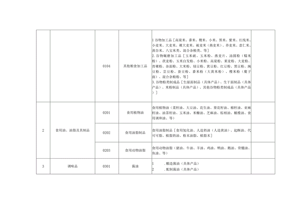 食品生产许可品种明细表范例.docx_第2页