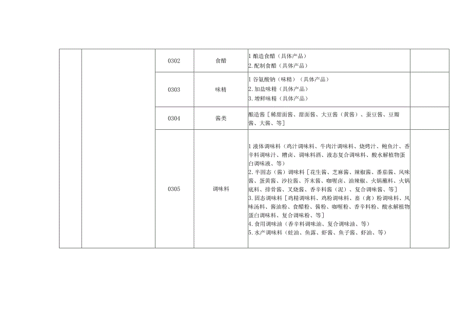 食品生产许可品种明细表范例.docx_第3页