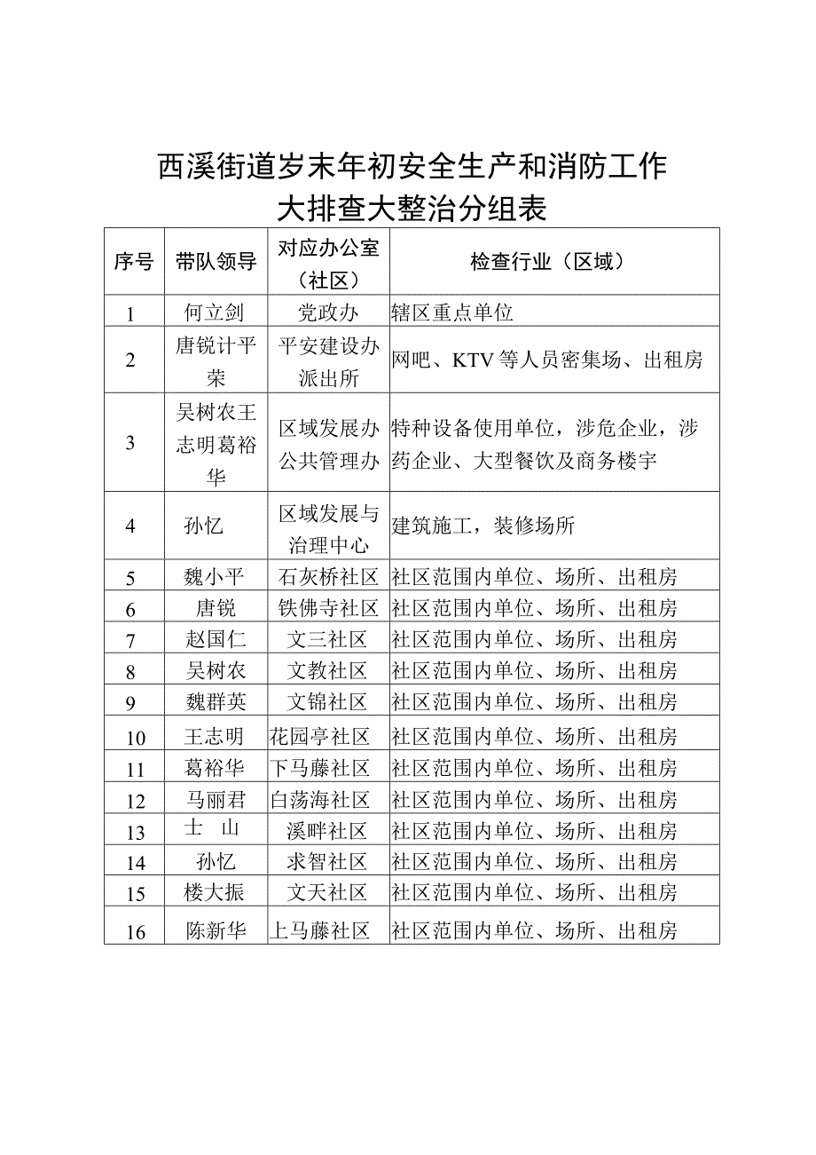 西溪街道岁末年初安全生产和消防工作大排查大整治分组表.docx_第1页