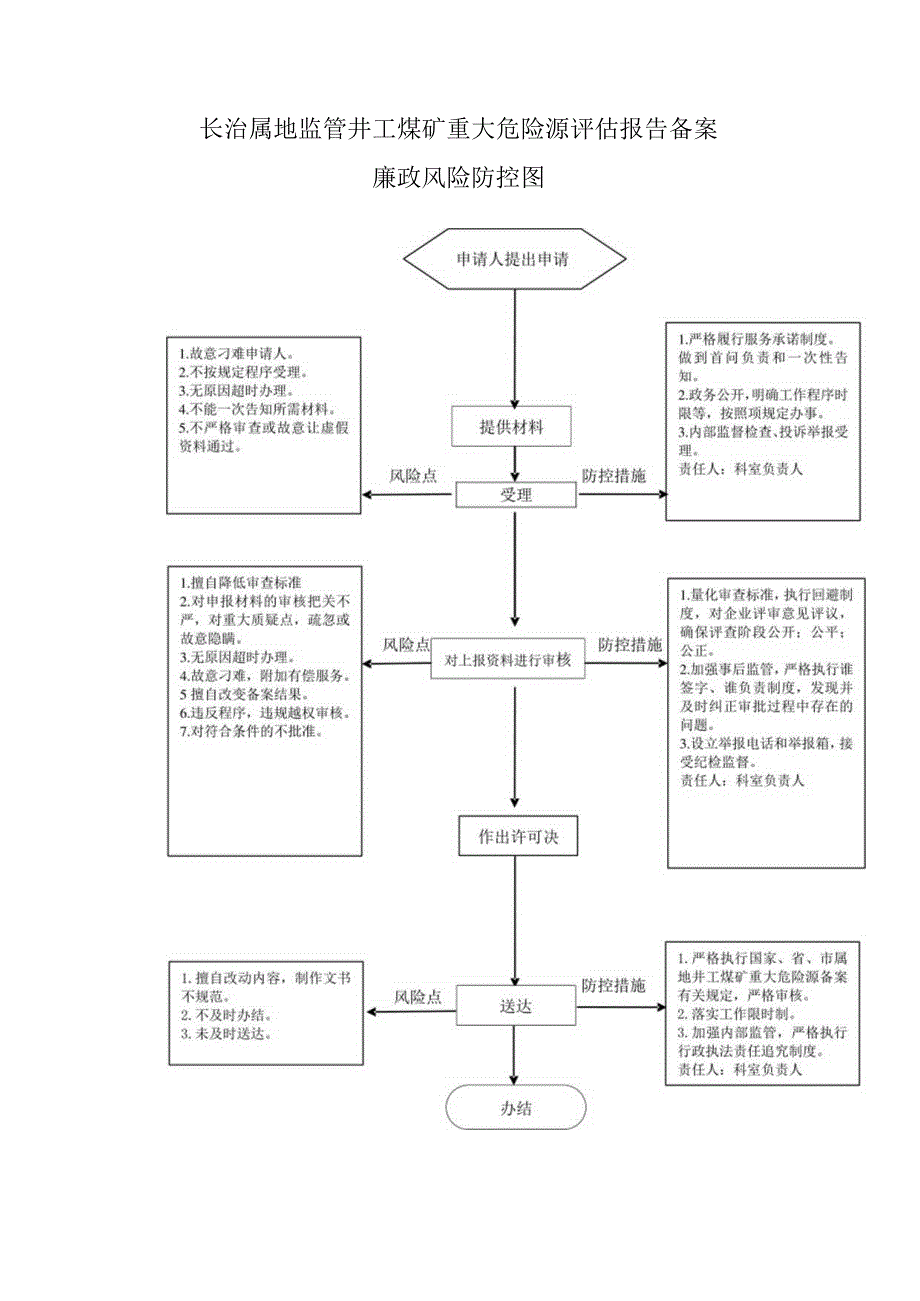 长治属地监管井工煤矿重大危险源评估报告备案廉政风险防控图申请人提出申请.docx_第1页
