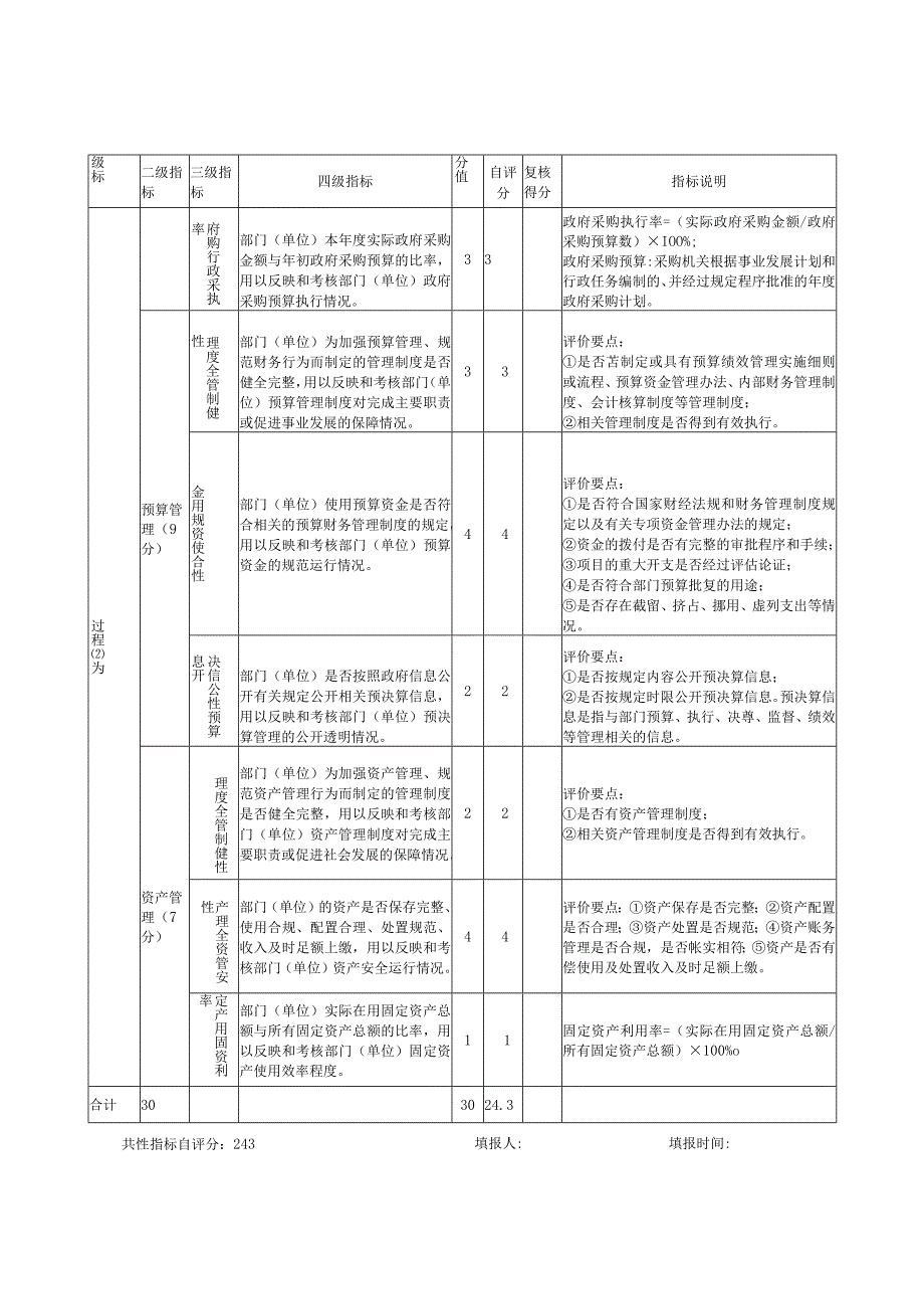 随州市部门整体支出绩效评价共性指标自评表.docx_第2页