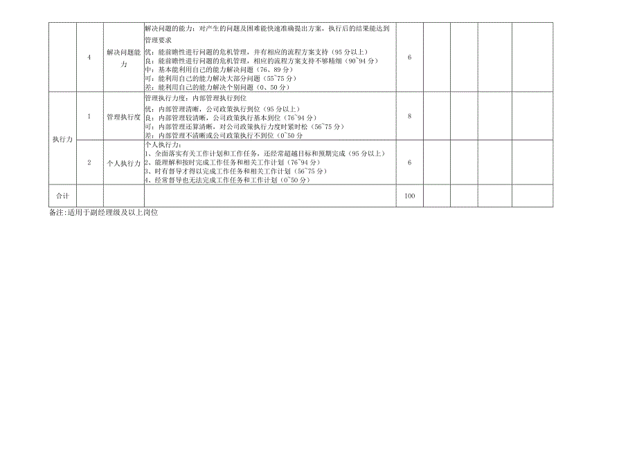 行为绩效考核表适用中高管理人员.docx_第3页