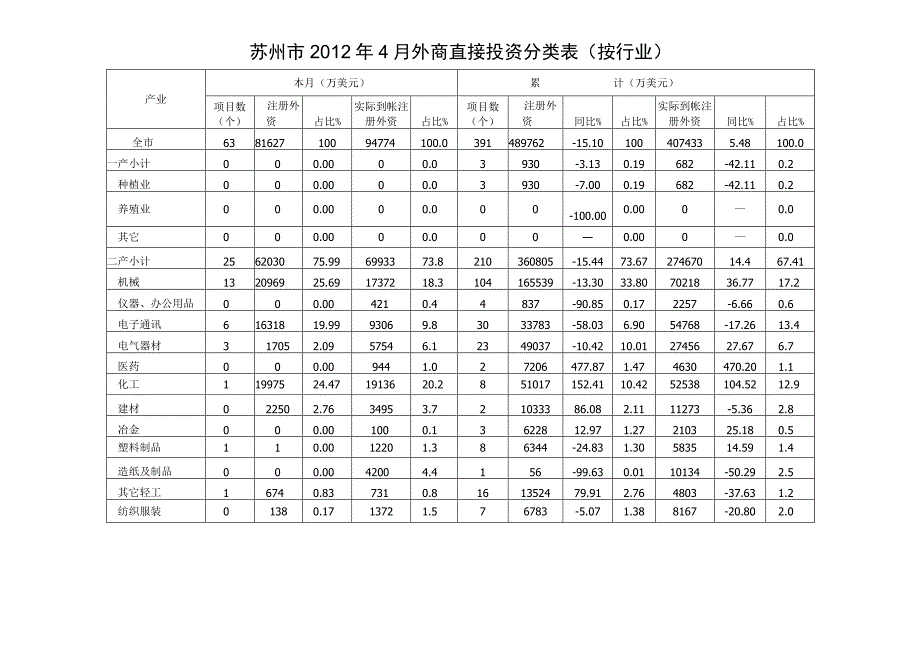 苏州市2012年4月外商直接投资分类表按行业.docx_第1页