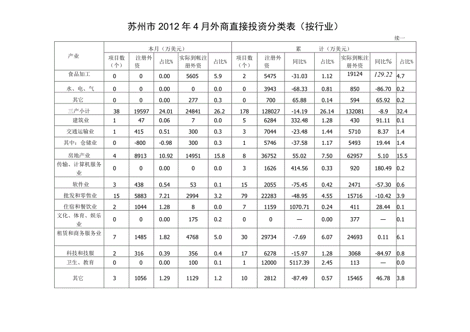 苏州市2012年4月外商直接投资分类表按行业.docx_第2页