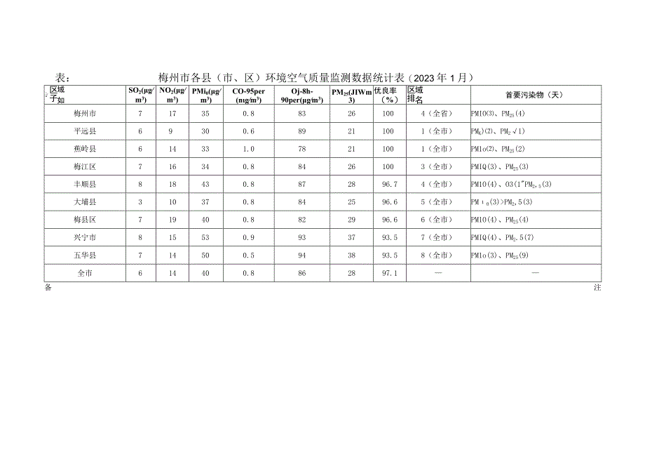 表梅州市各县市、区环境空气质量监测数据统计023年1月.docx_第1页