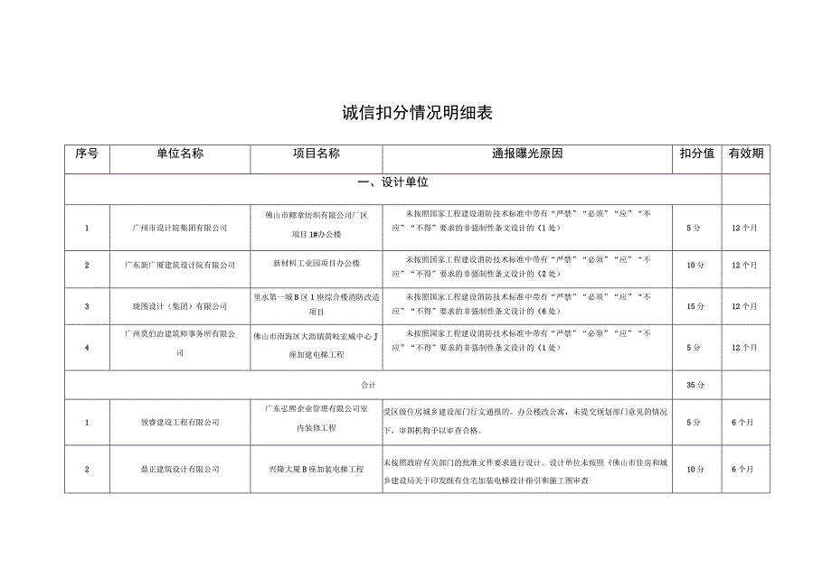 诚信扣分情况明细表.docx_第1页