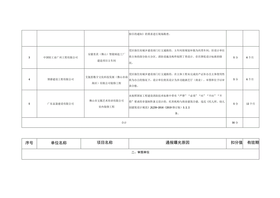 诚信扣分情况明细表.docx_第2页