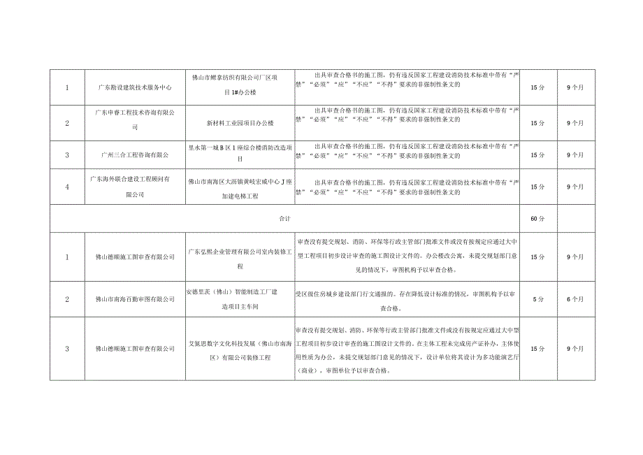 诚信扣分情况明细表.docx_第3页