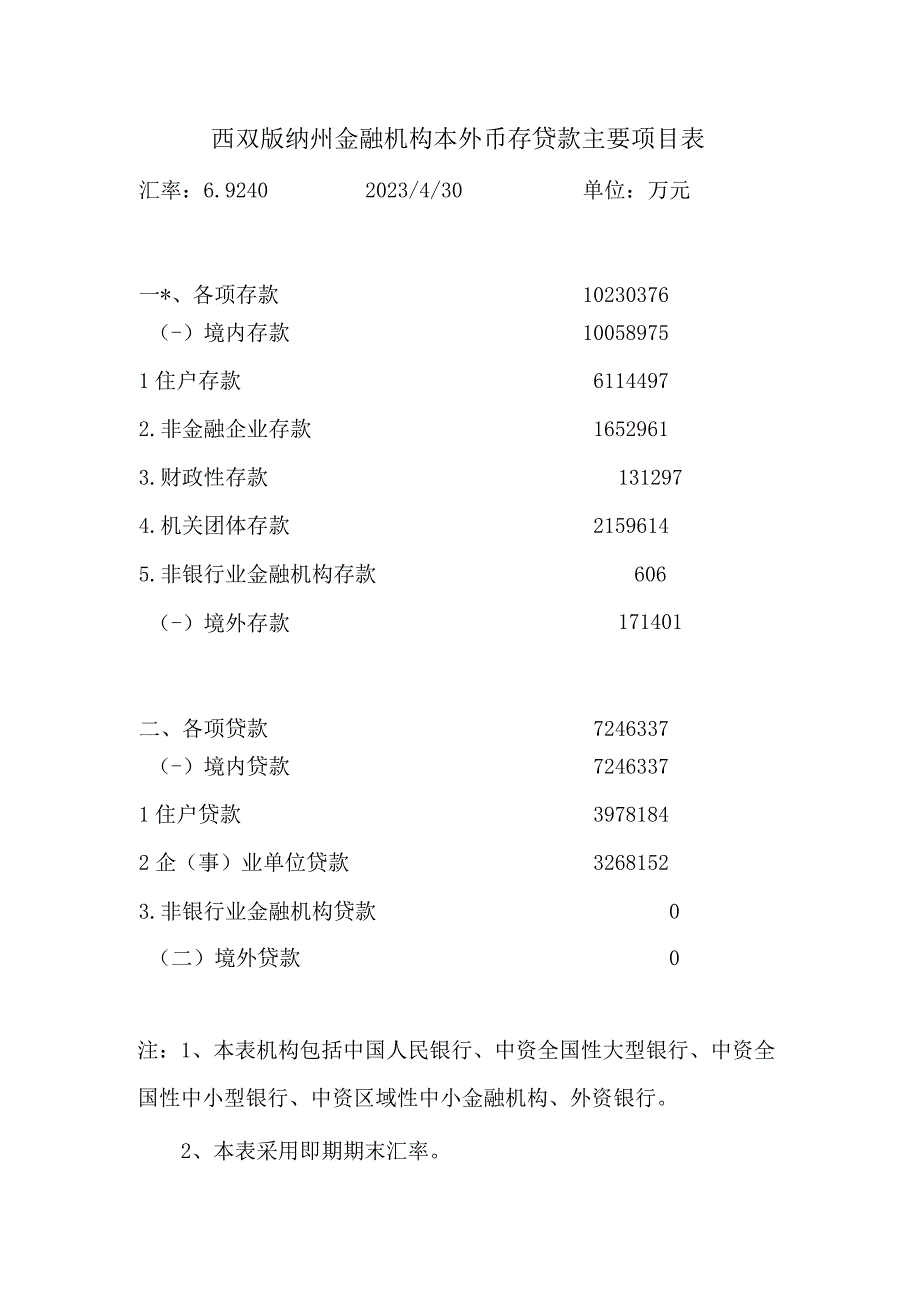 西双版纳州金融机构本外币存贷款主要项目表.docx_第1页