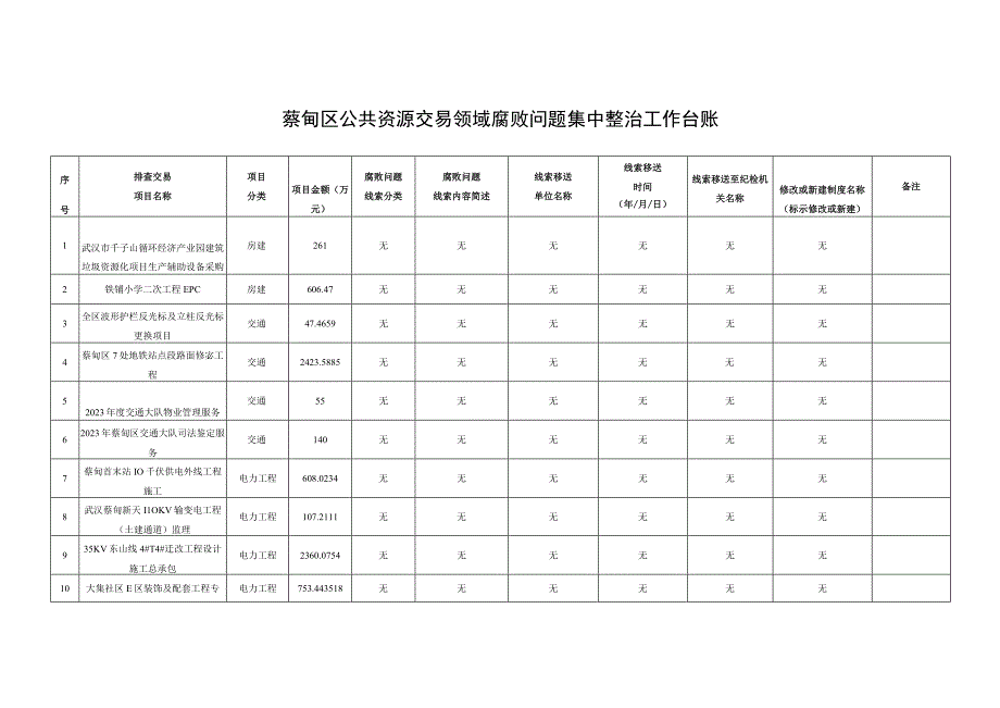 蔡甸区公共资源交易领域腐败问题集中整治工作台账.docx_第1页