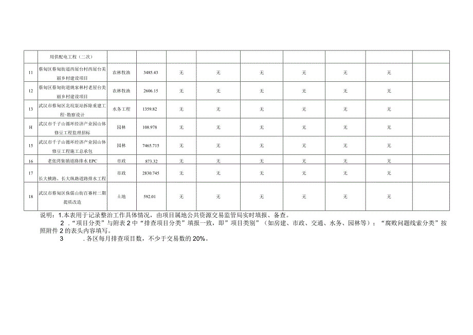 蔡甸区公共资源交易领域腐败问题集中整治工作台账.docx_第2页