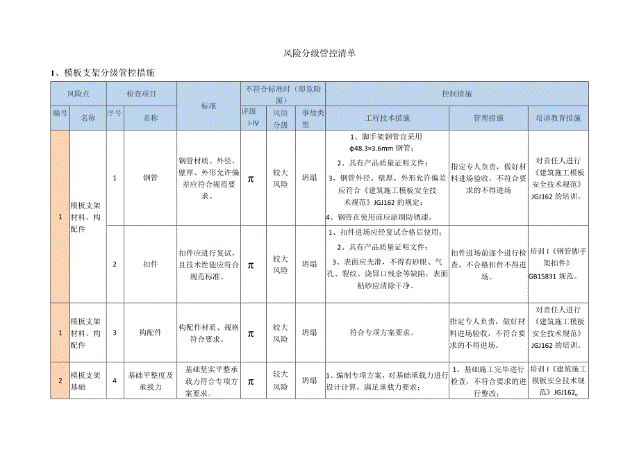 风险分级管控清单.docx_第1页