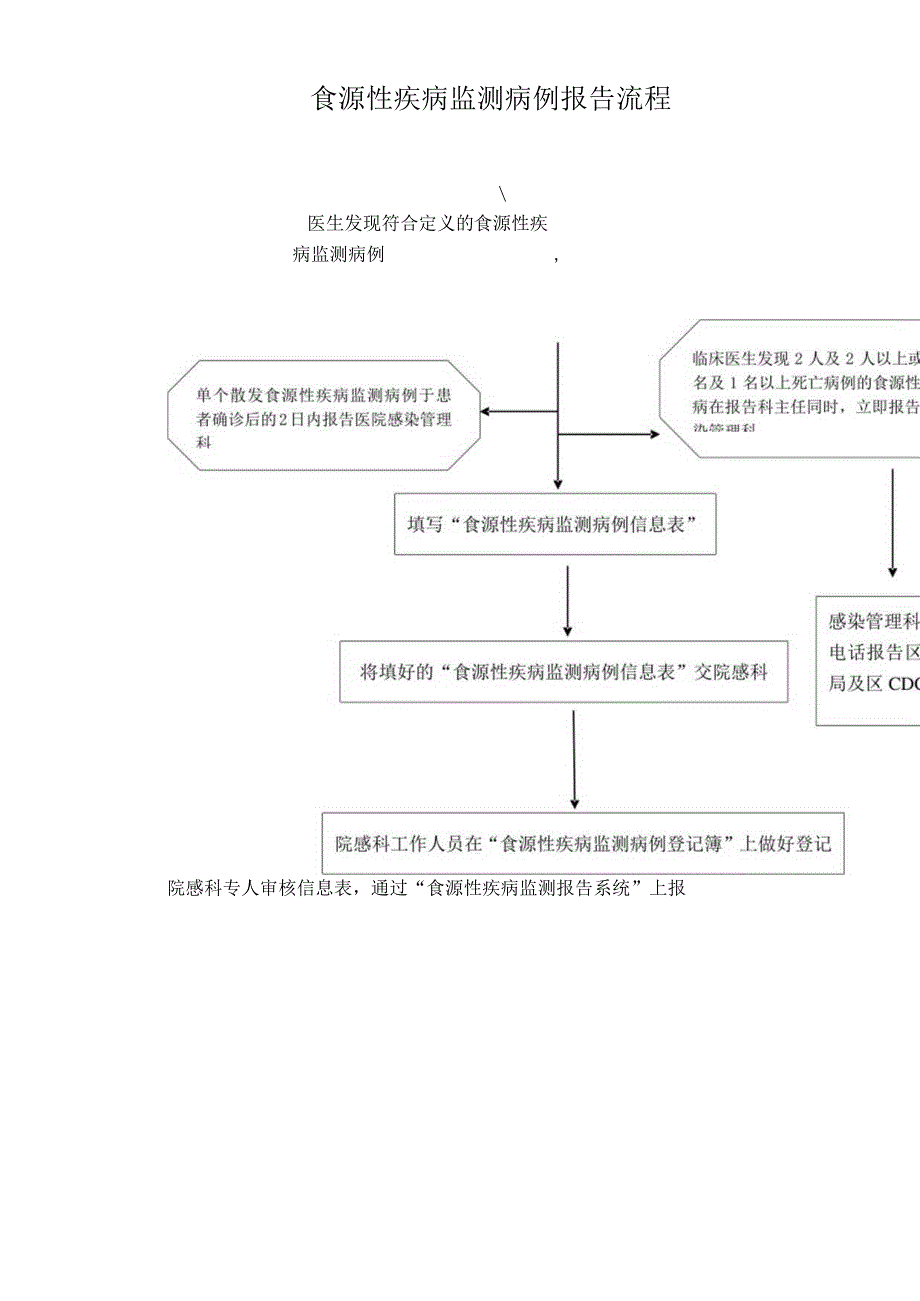 食源性疾病监测病例报告流程.docx_第1页