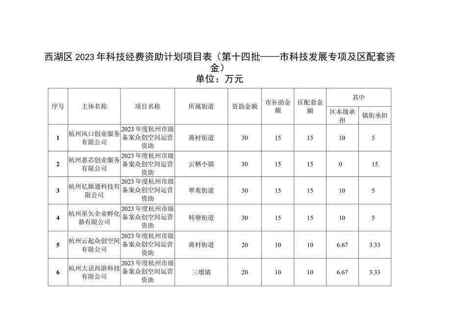 西湖区2023年科技经费资助计划项目表第十四批——市科技发展专项及区配套资金.docx_第1页