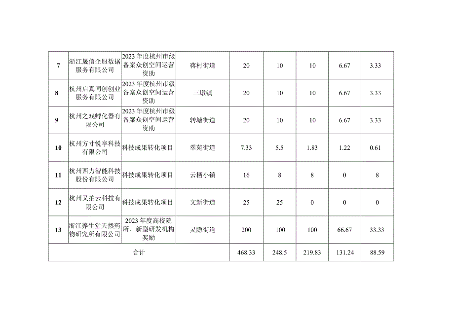 西湖区2023年科技经费资助计划项目表第十四批——市科技发展专项及区配套资金.docx_第2页