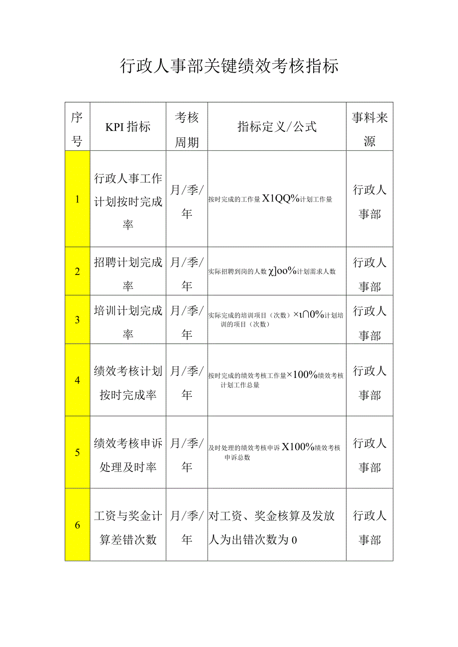 行政人事部关键绩效考核指标.docx_第1页