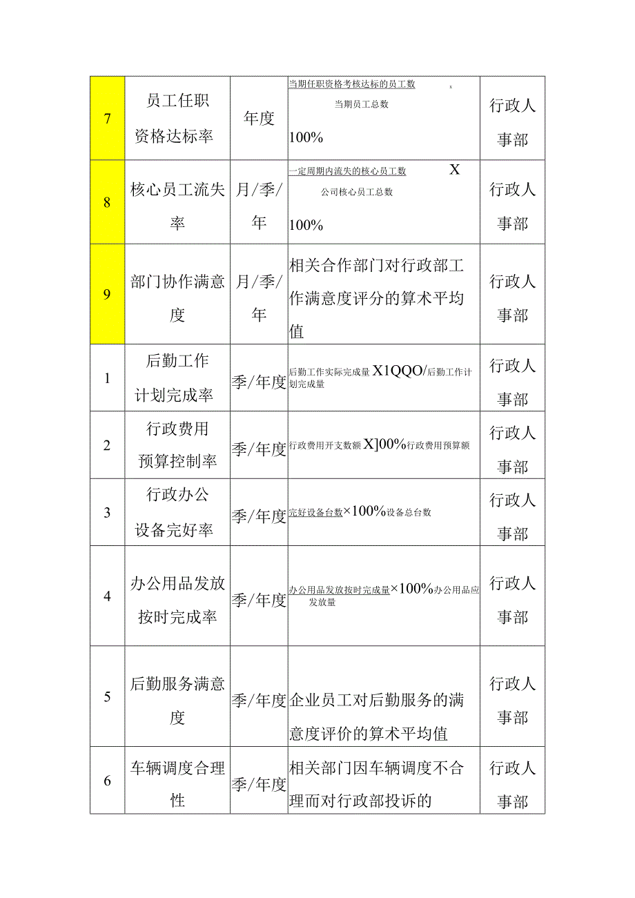 行政人事部关键绩效考核指标.docx_第2页