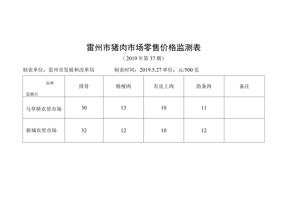 雷州市猪肉市场零售价格监测表.docx_第1页