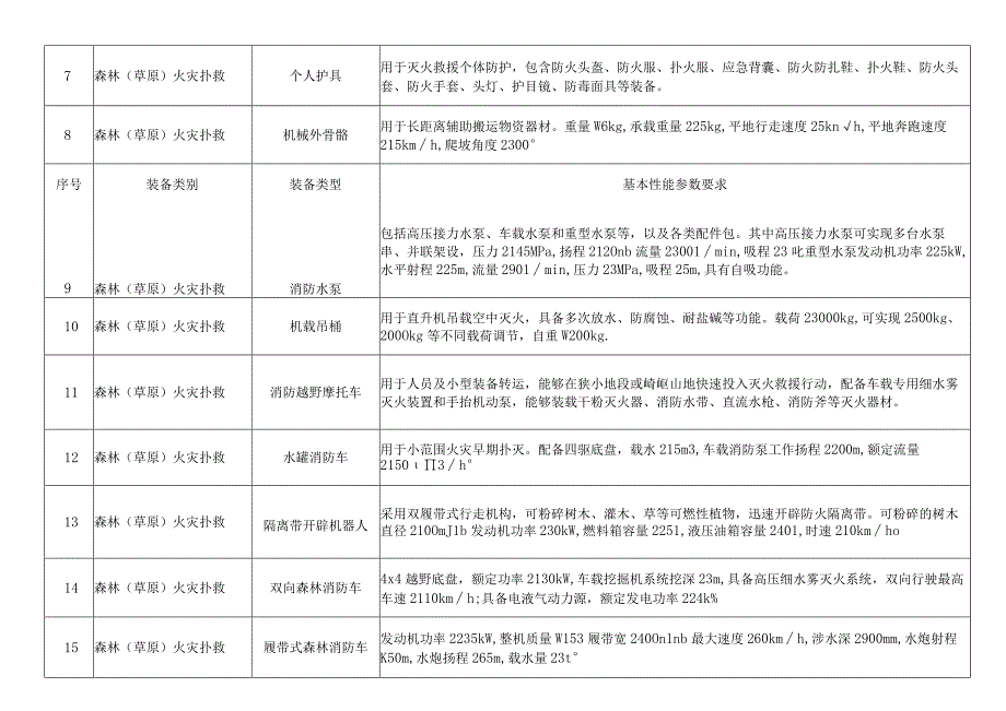 辽宁省市、县、乡应急装备参考目录基准.docx_第2页