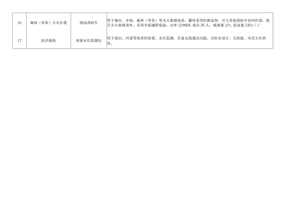 辽宁省市、县、乡应急装备参考目录基准.docx_第3页